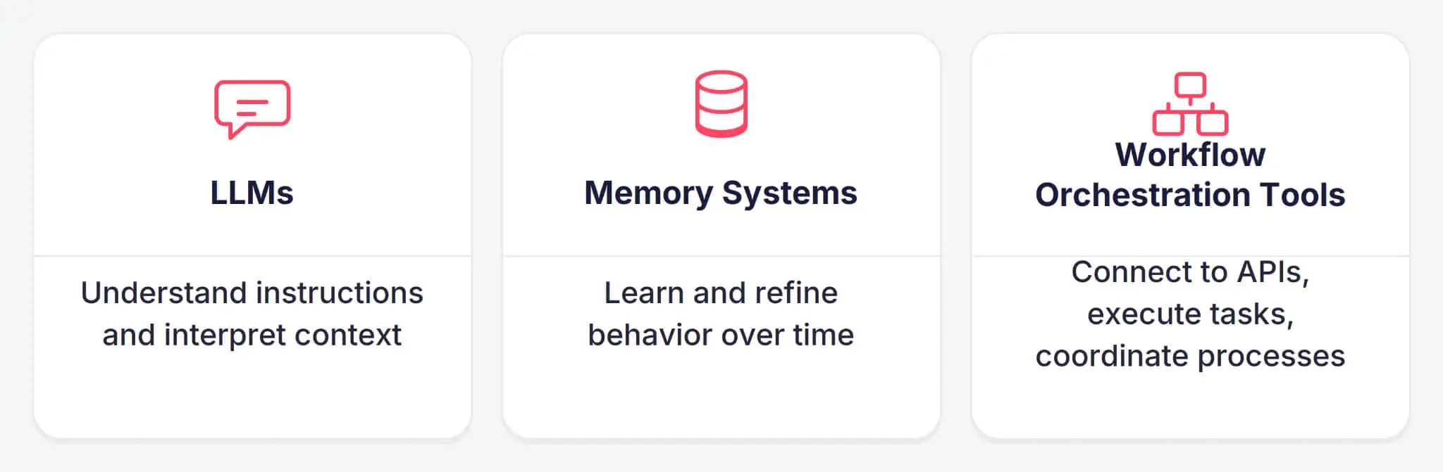 Technologies behind Agentic Threat Intelligence: LLMs, memory systems, and workflow orchestration tools.