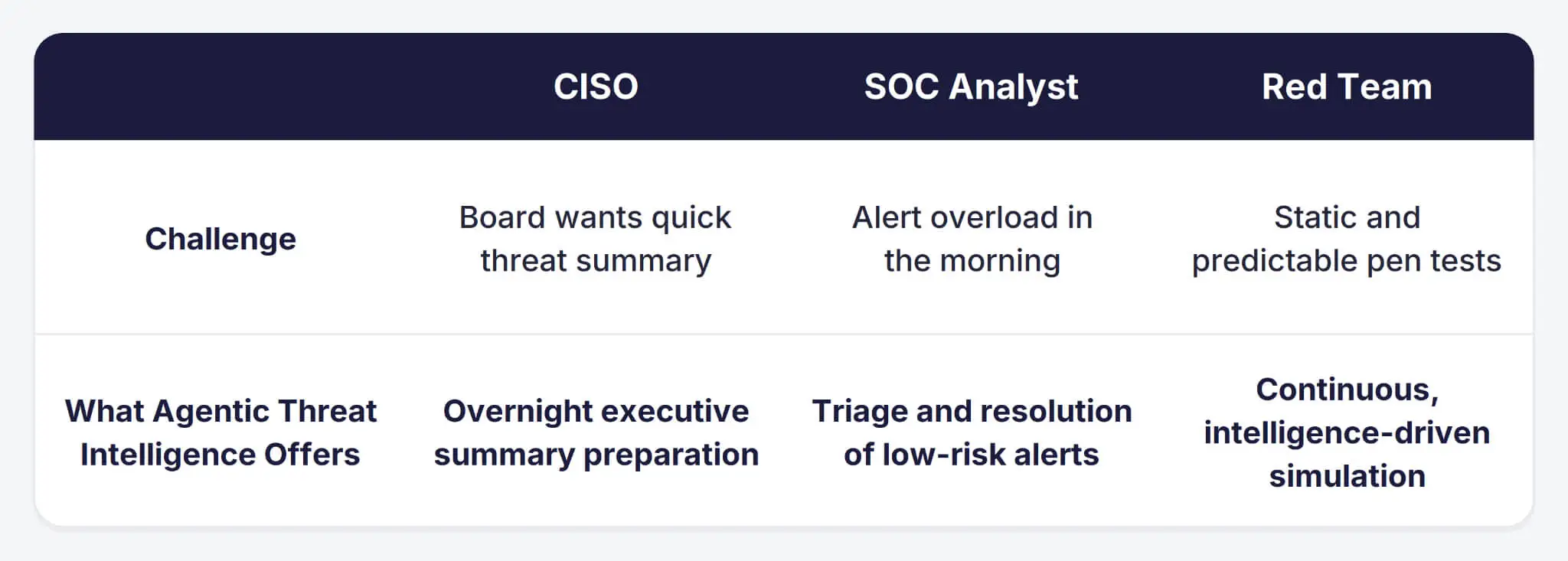 Example use cases of Agentic Threat Intelligence for CISOs, SOC analysts, and red teams.