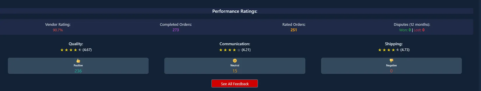 Anubis Market, one of the vendor’s performance rating panel