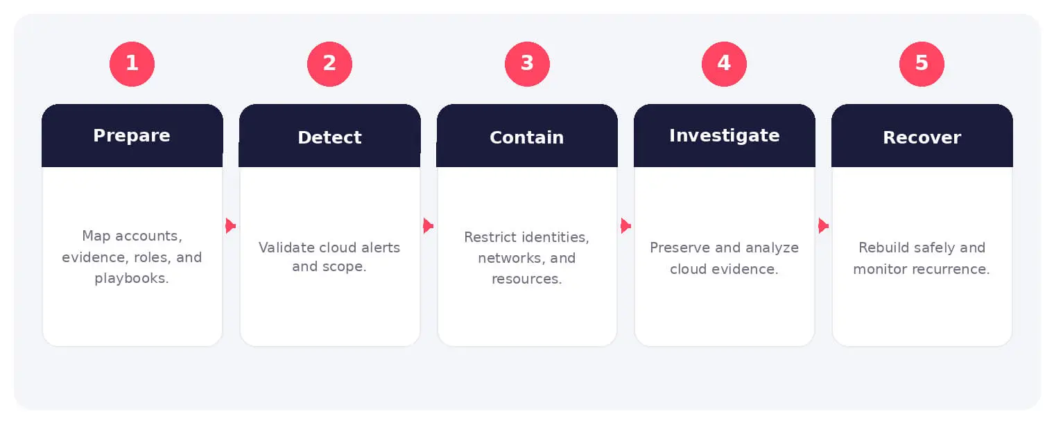 The main stages and decision points associated with cloud incident response.