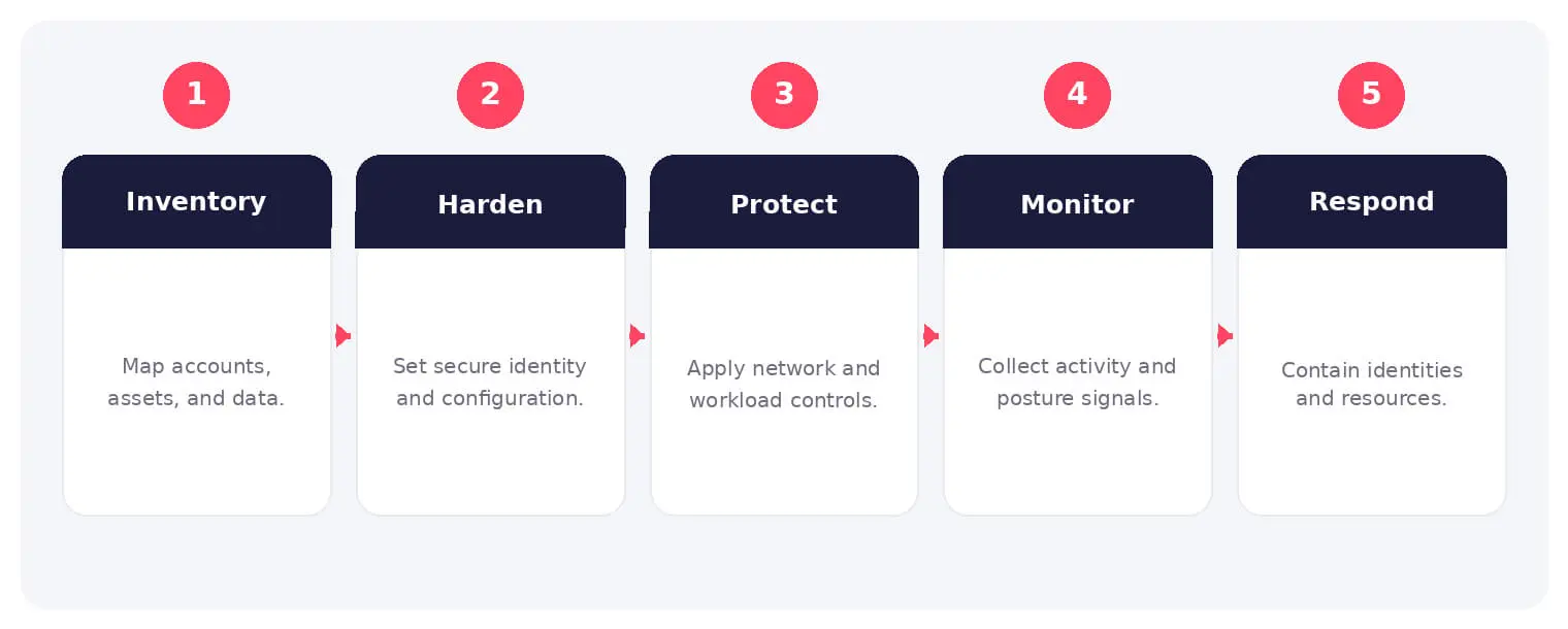 The main stages and decision points associated with cloud infrastructure security.