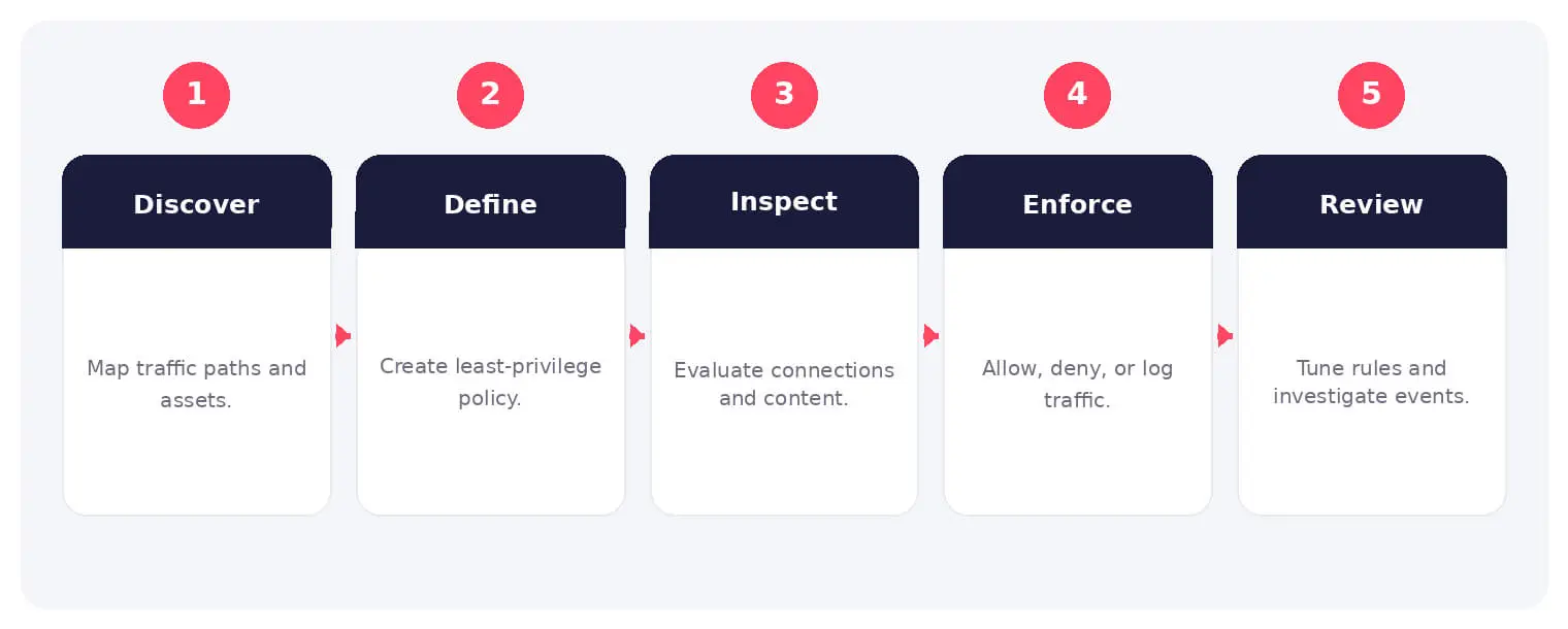 The main stages and decision points associated with cloud network firewall.