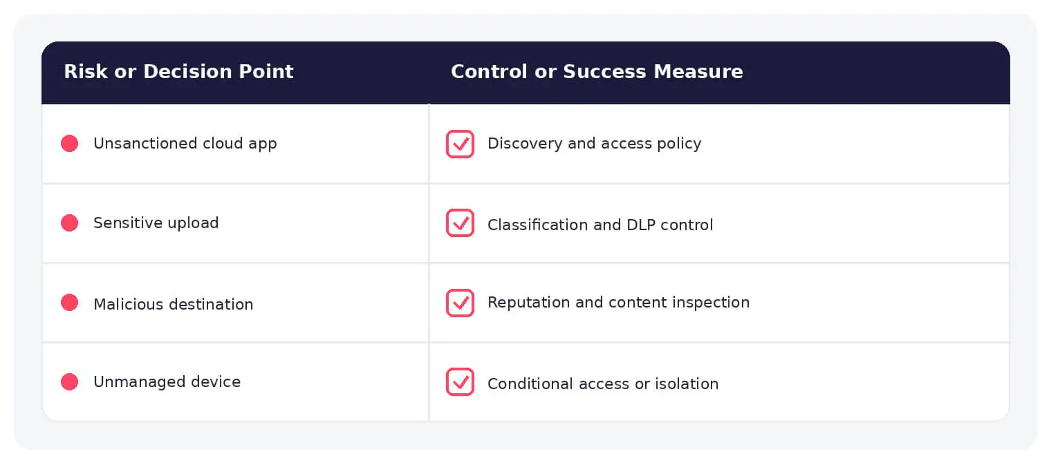 Common cloud security gateway risks paired with practical defensive controls.