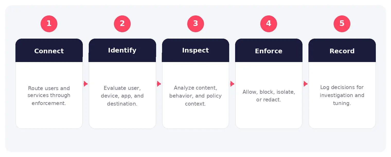 The main stages and decision points associated with cloud security gateway.