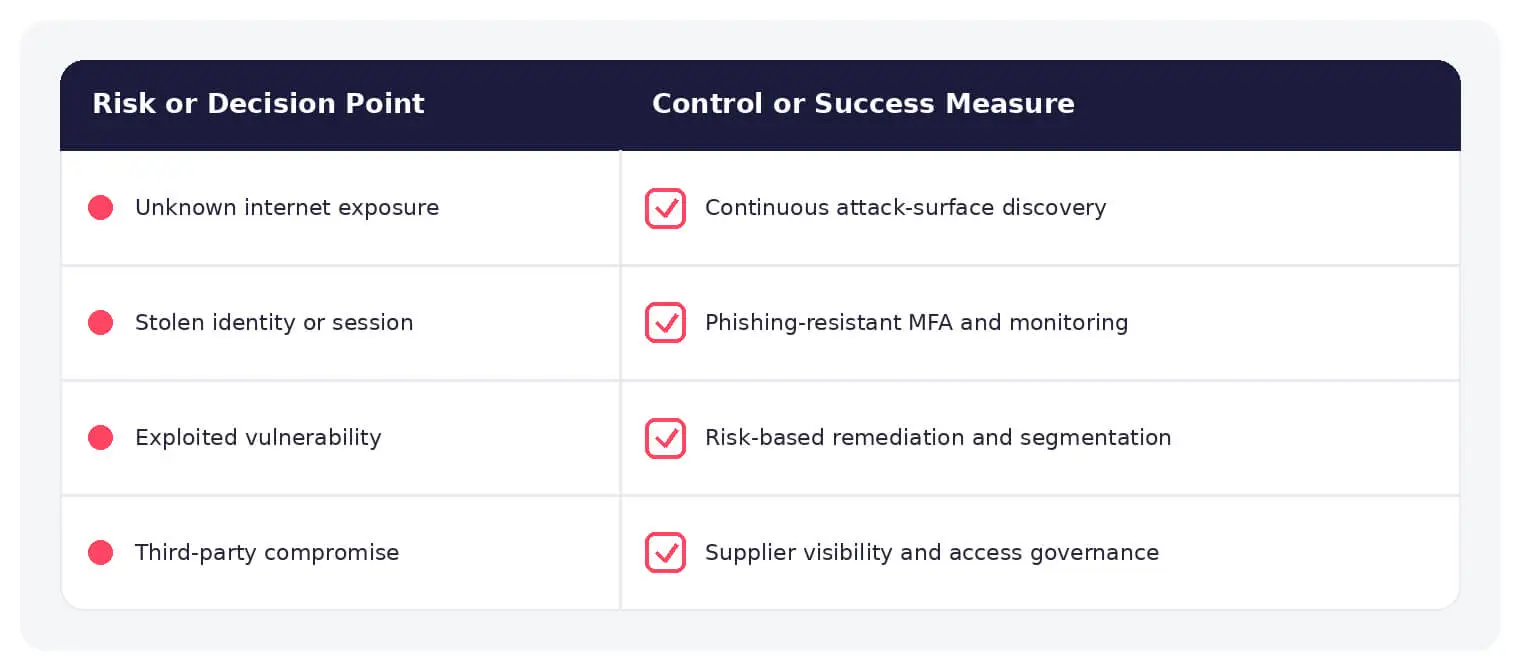 Common cyber attack risks paired with practical defensive controls.