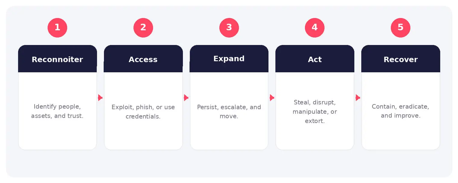 The main stages and decision points associated with cyber attack.