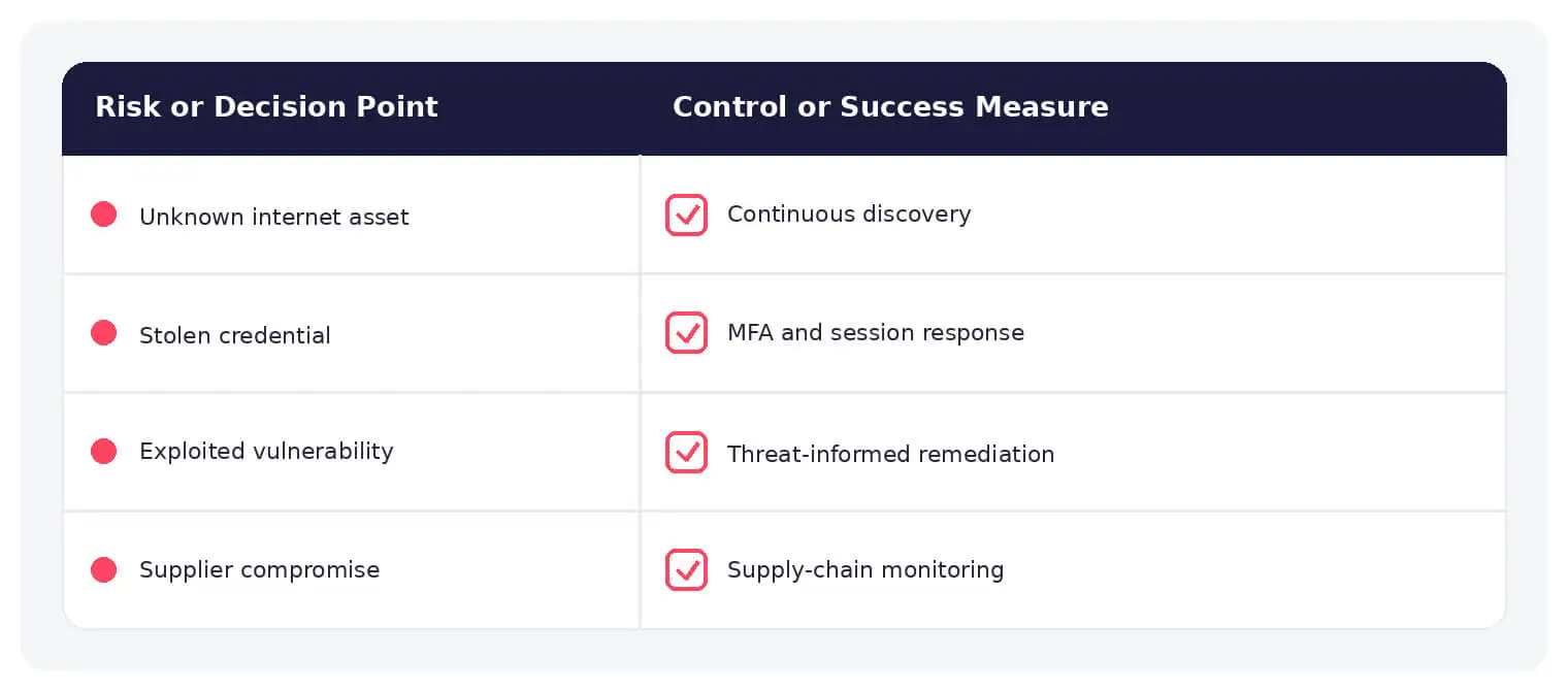Common cybersecurity risks paired with practical defensive controls.