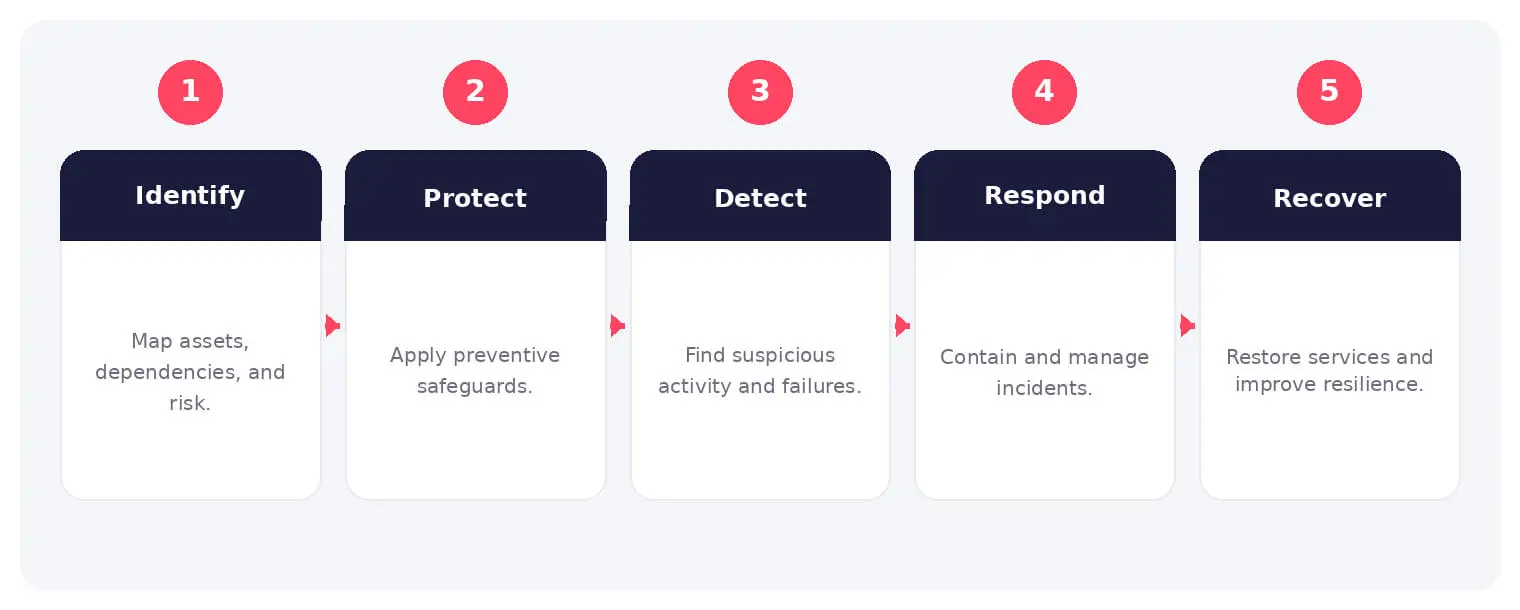 The main stages and decision points associated with cybersecurity.