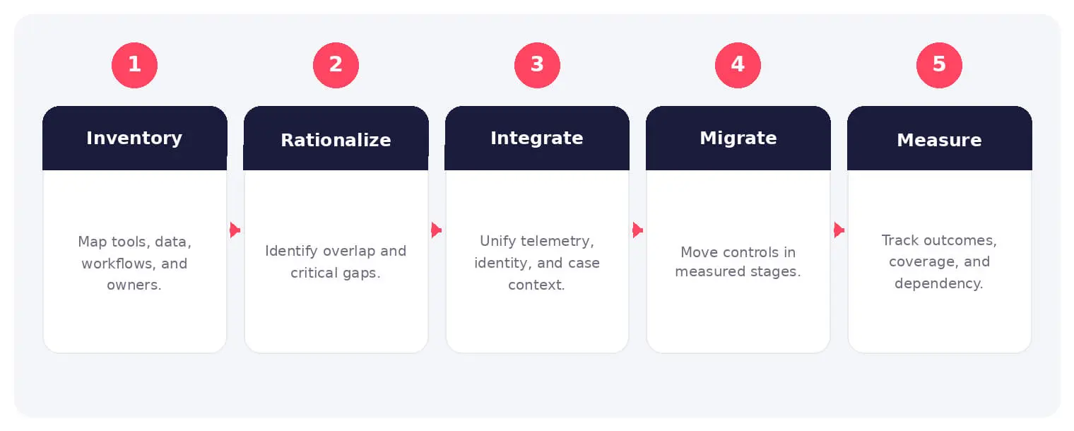 The main stages and decision points associated with cybersecurity platformization.