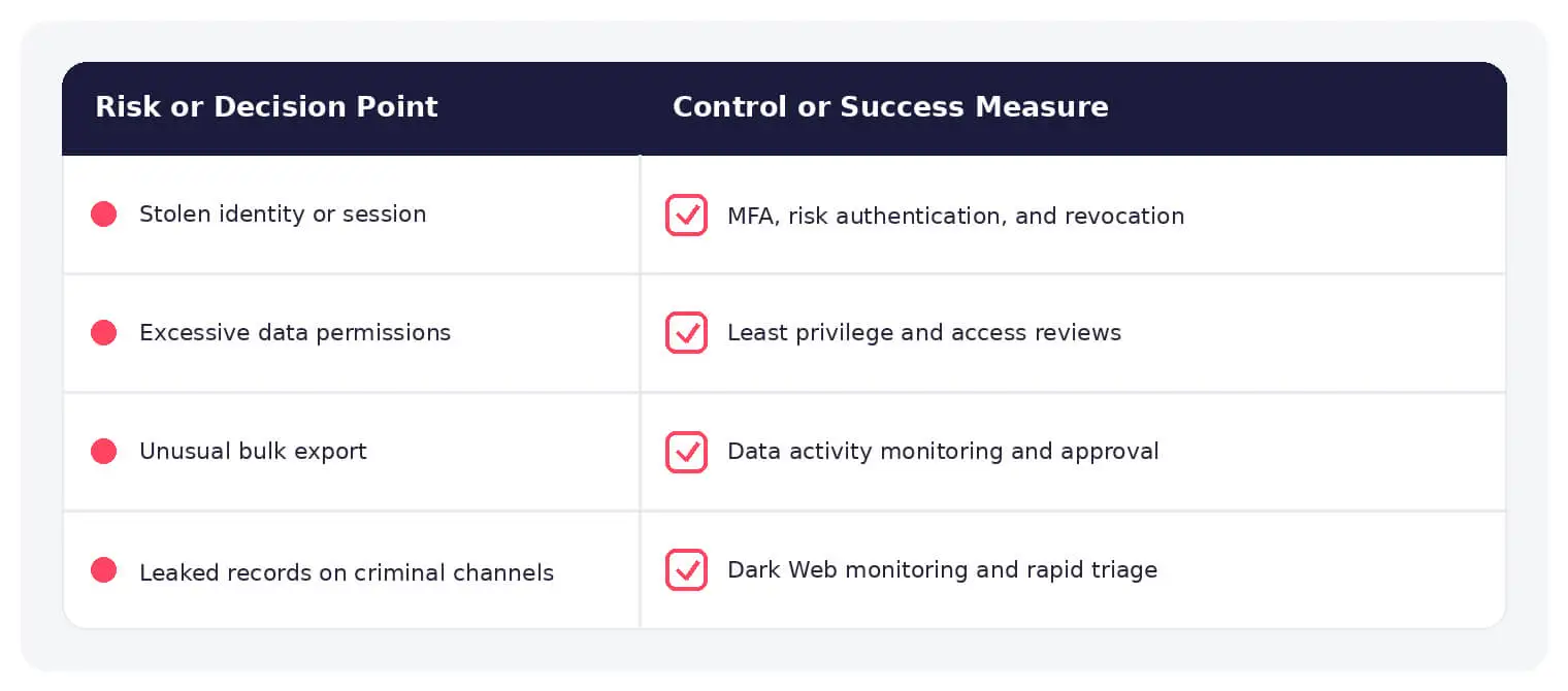 Common data breach risks paired with practical defensive controls.