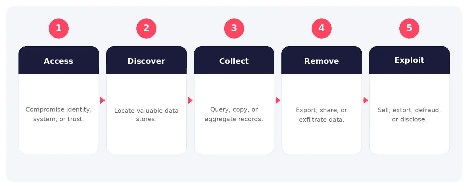 The main stages and decision points associated with data breach.