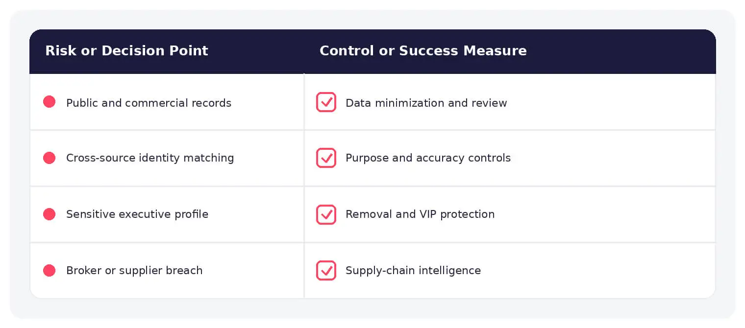 Common data broker risks paired with practical controls and response measures.
