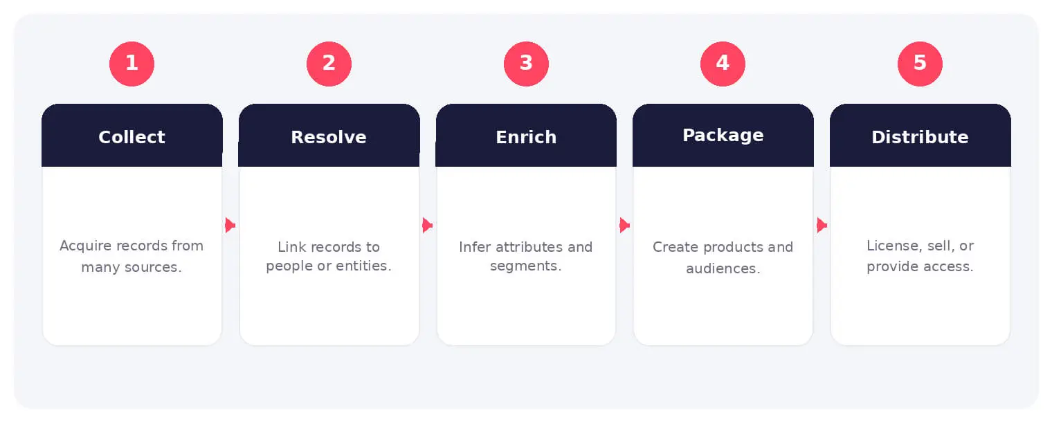 The main stages and decision points associated with data broker.