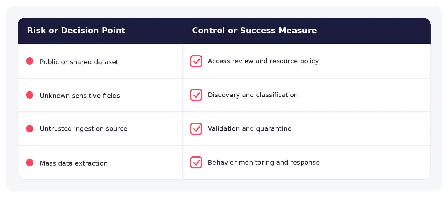 Common data lake risks paired with practical defensive controls.