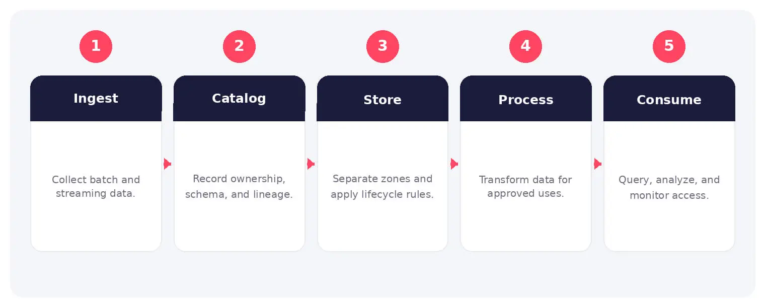 The main stages and decision points associated with data lake.