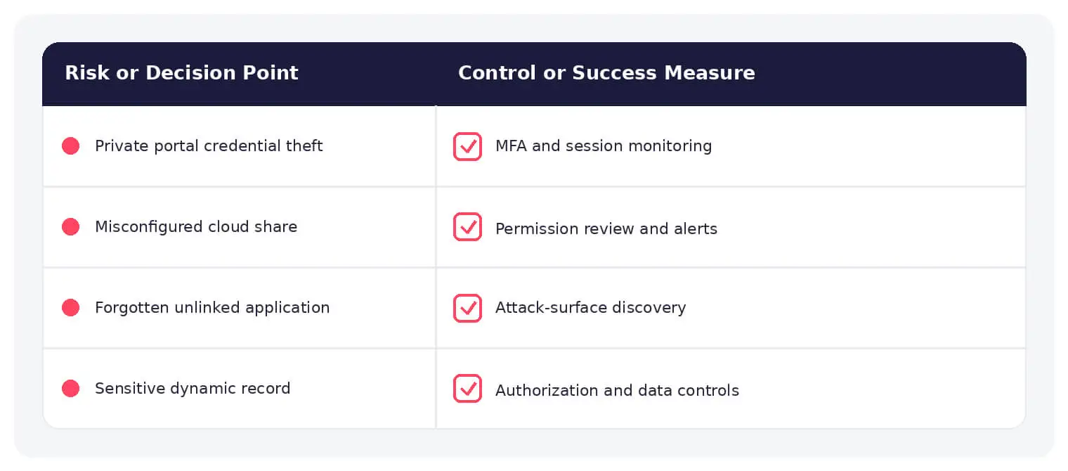 Common deep web risks paired with practical controls and response measures.