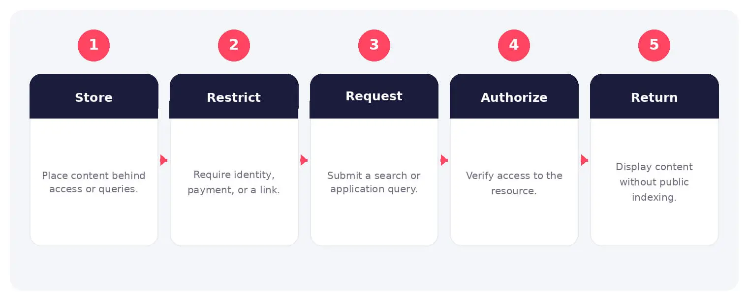 The main stages and decision points associated with deep web.