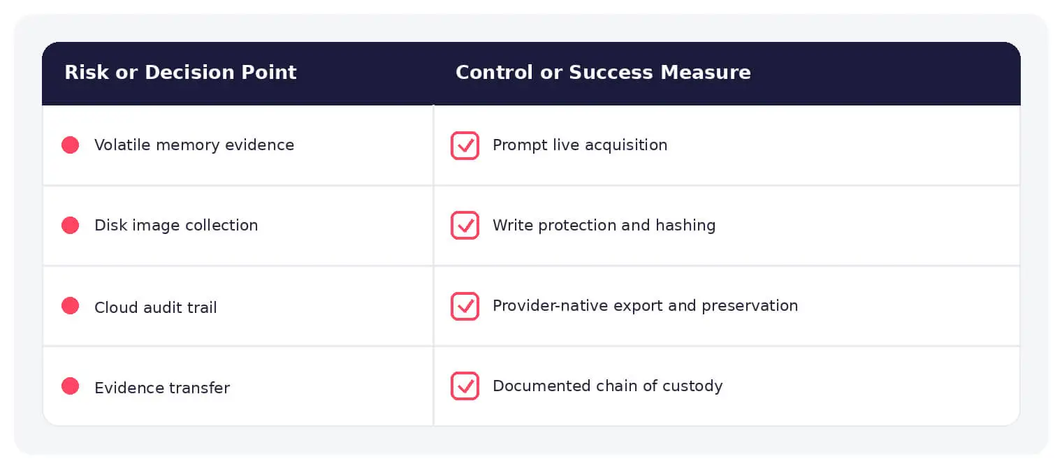 Common digital forensics risks paired with practical defensive controls.