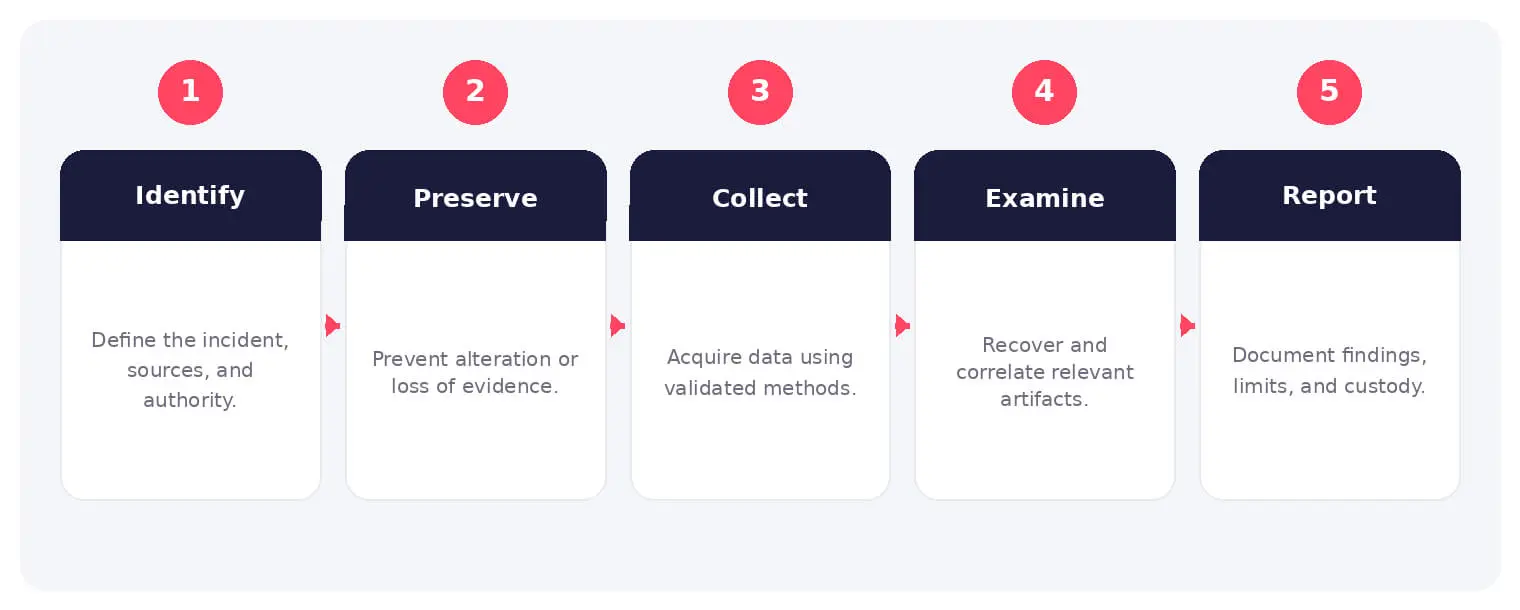 The main stages and decision points associated with digital forensics.