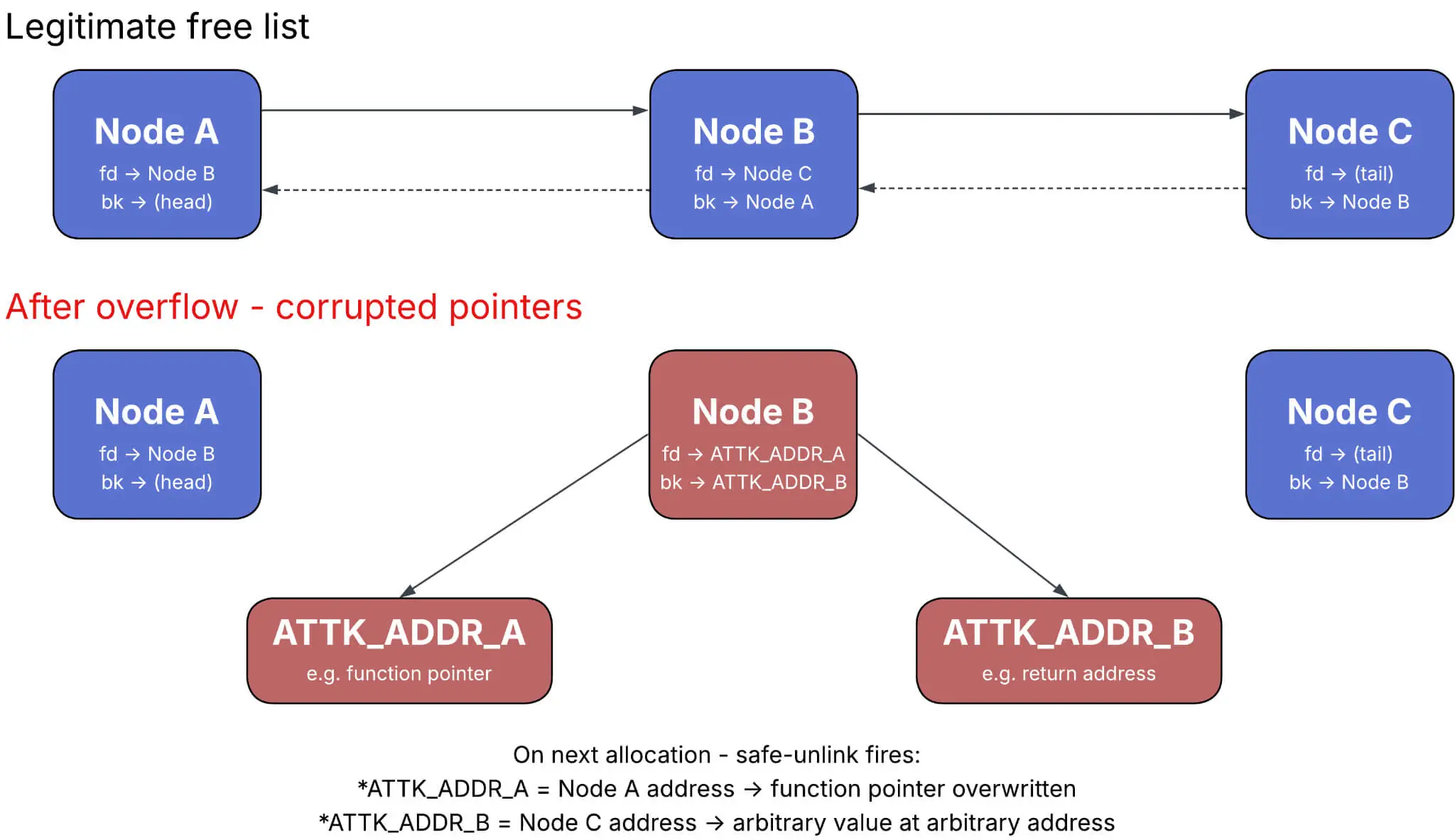 Doubly-linked List Corruption