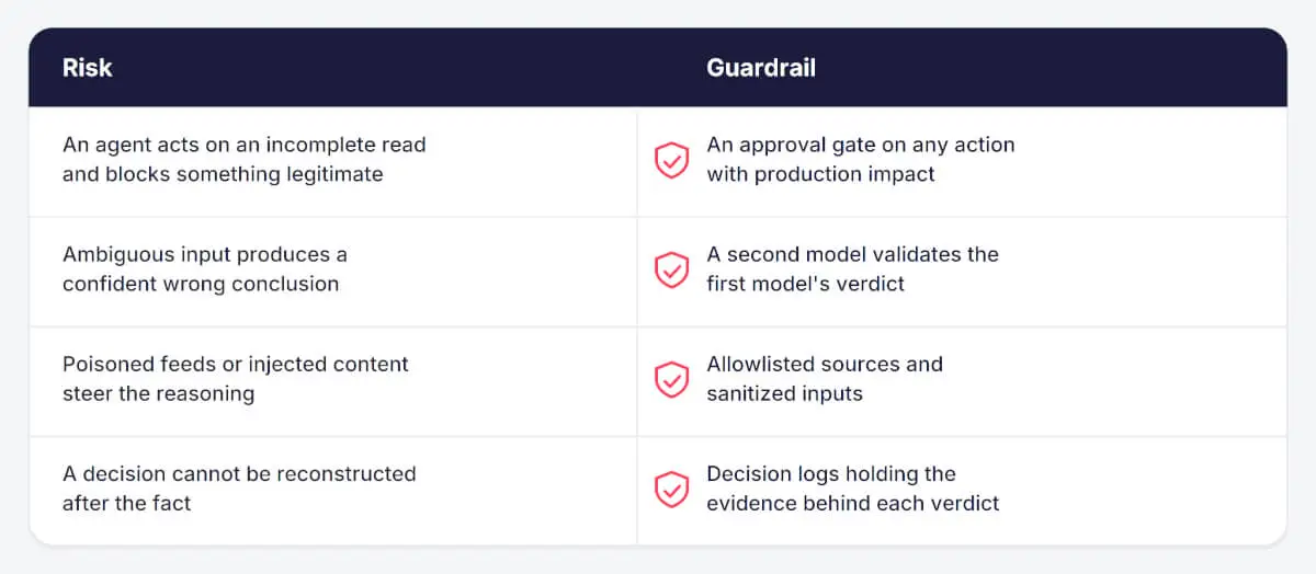 Each risk of agentic threat detection with the guardrail that contains it.