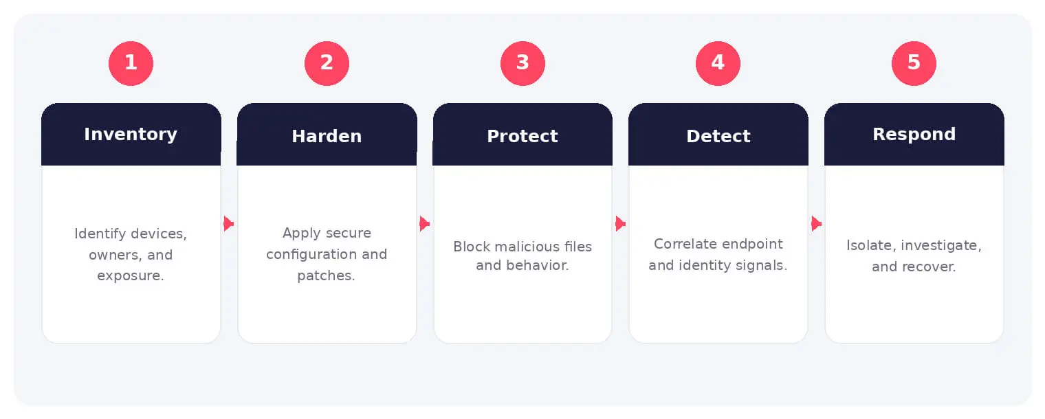 The main stages and decision points associated with endpoint security.