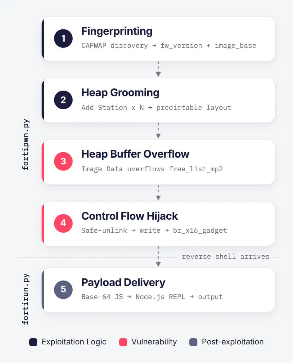 Exploit Tool Flow