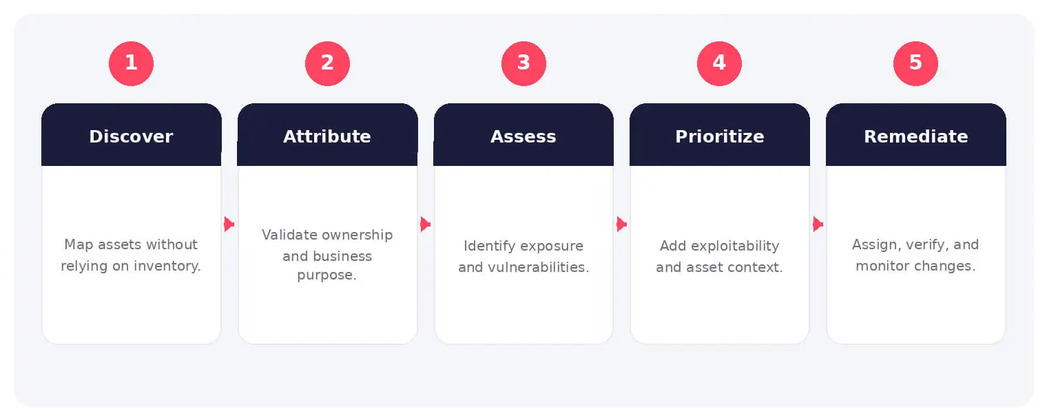 The main stages and decision points associated with external attack surface management.
