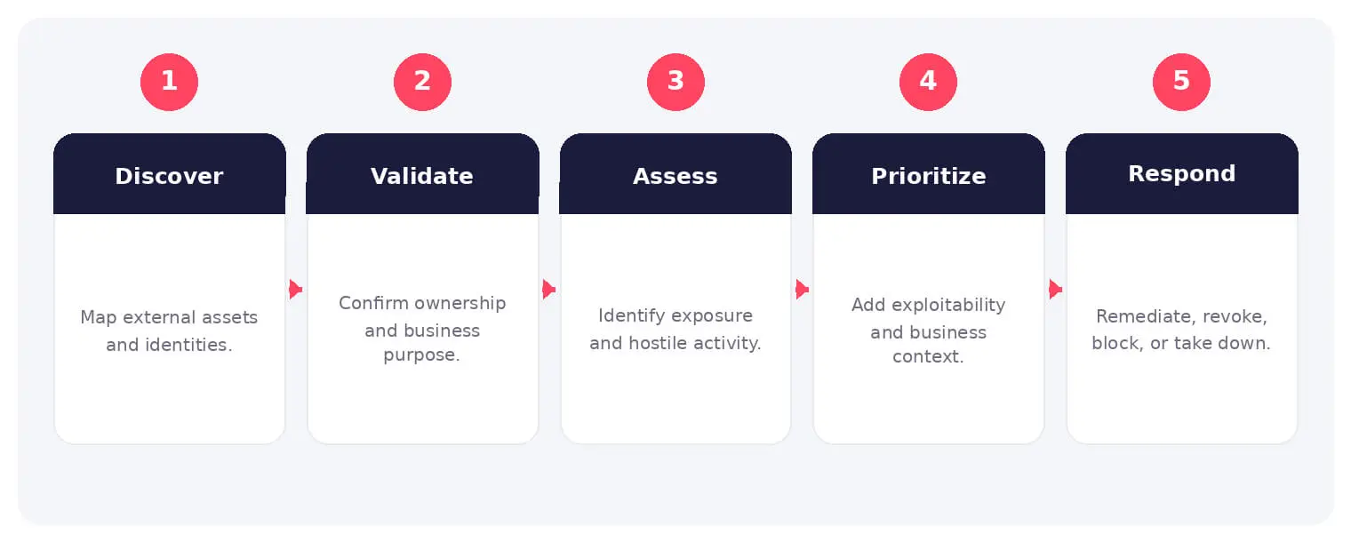 The main stages and decision points associated with external cybersecurity.