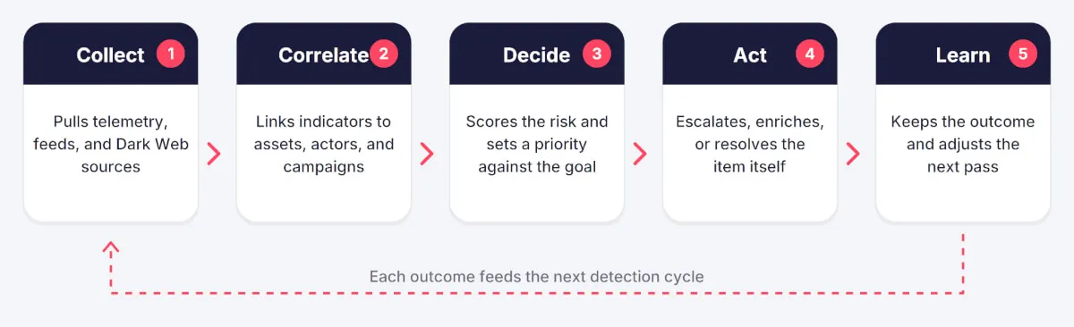 The five stages of an agentic threat detection cycle.