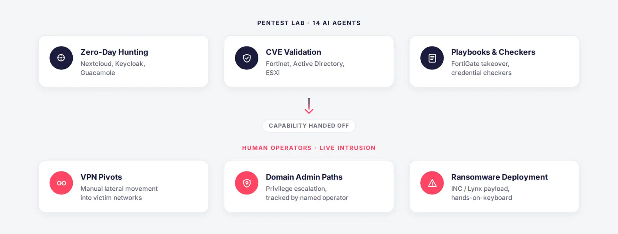 FortiBleed's division of labor: TOXMAN's PENTEST LAB framework built the attack capability, while named human operators carried out the actual intrusions