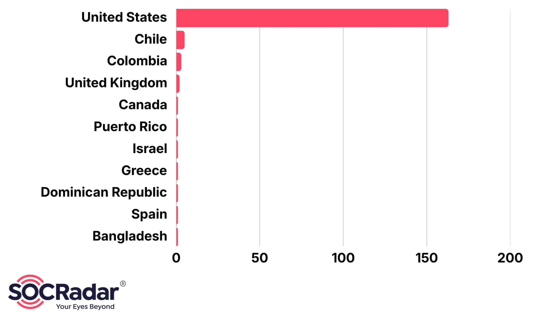 Geographic Distribution of PivotC2 Compromised FortiGate Firewalls