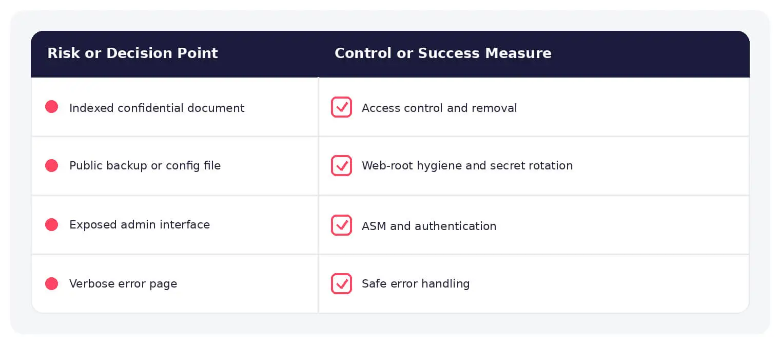 Common Google dorking risks paired with practical controls and response measures.
