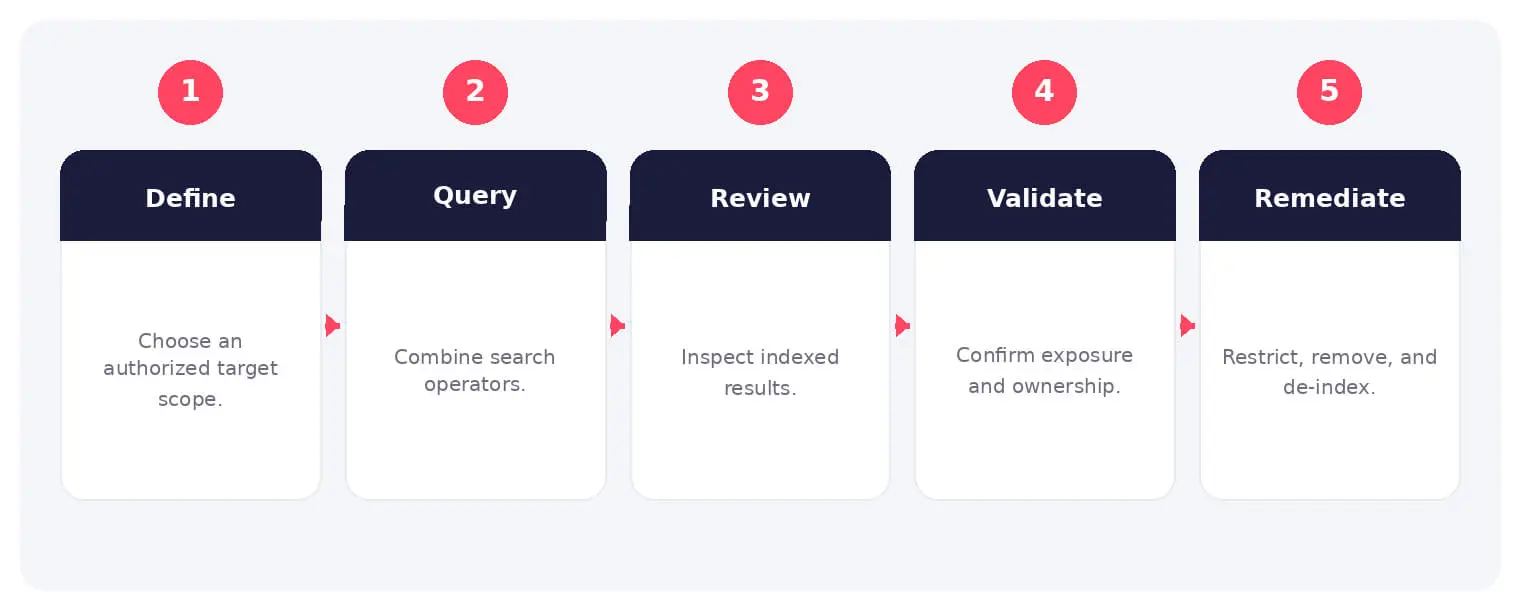 The main stages and decision points associated with Google dorking.