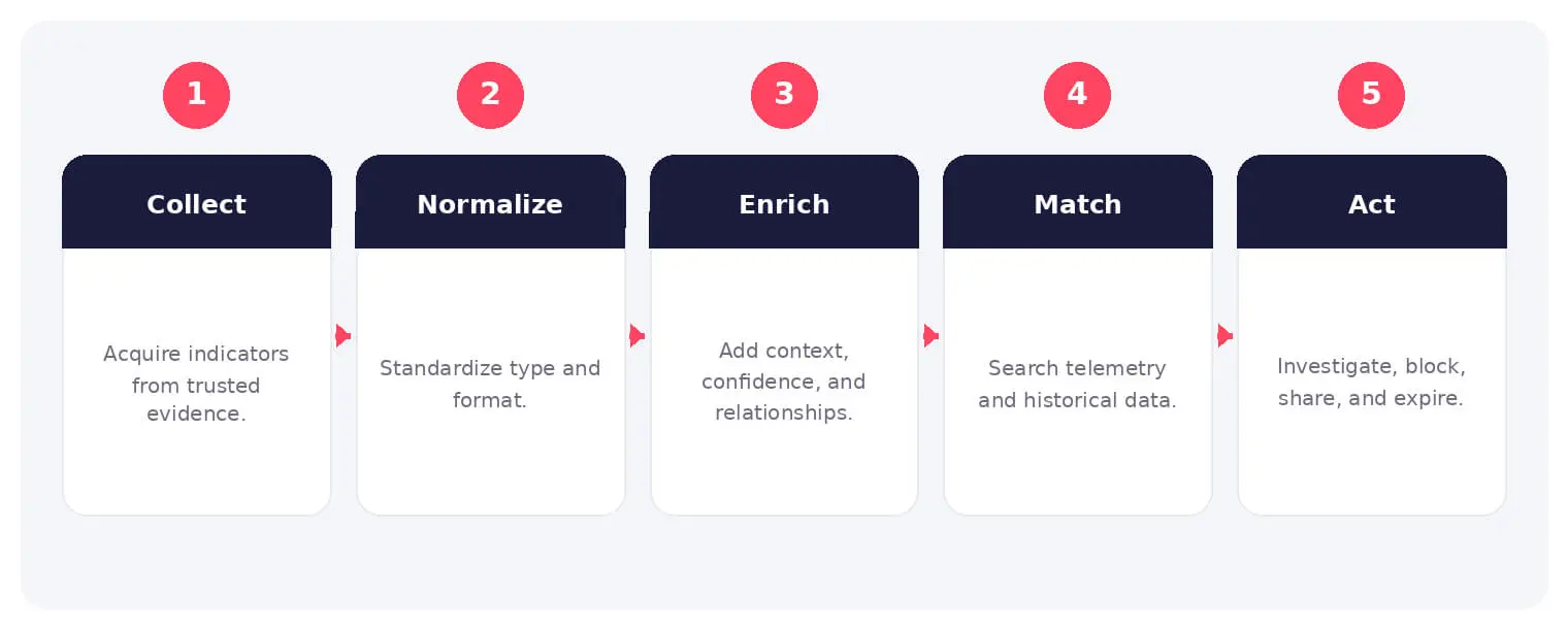 The main stages and decision points associated with indicators of compromise.