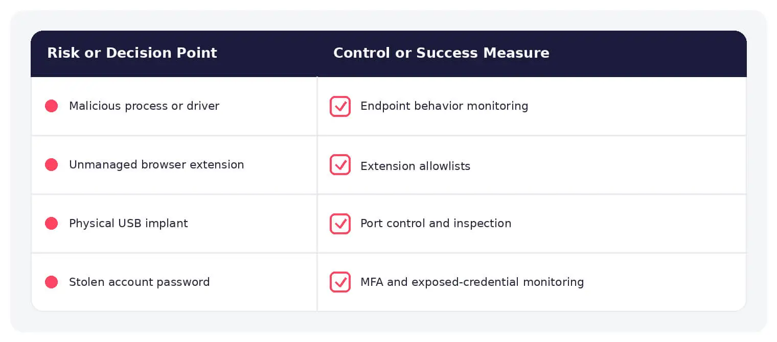 Common keylogger risks paired with practical defensive controls.