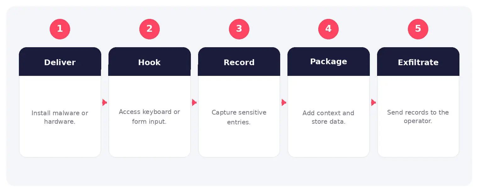 The main stages and decision points associated with keylogger.