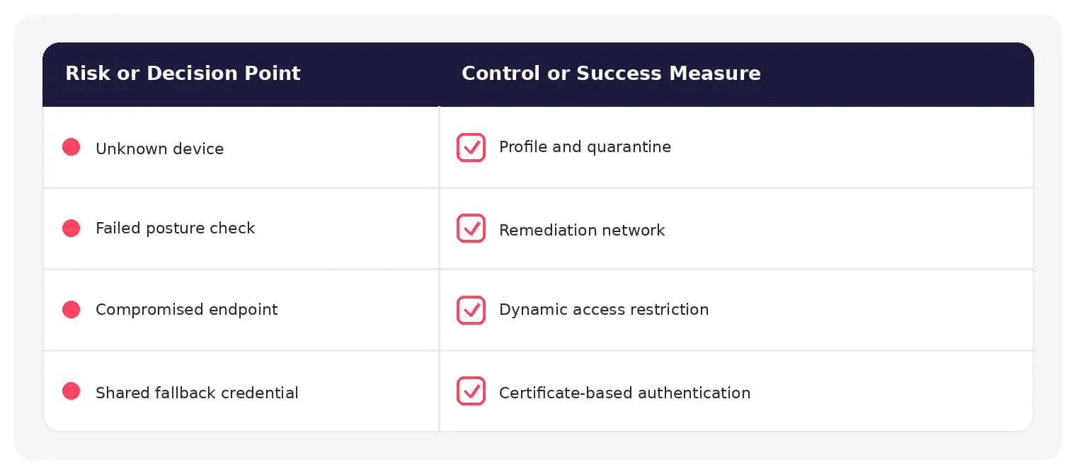 Common network access control risks paired with practical defensive controls.
