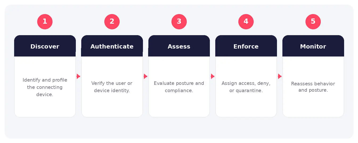 The main stages and decision points associated with network access control.