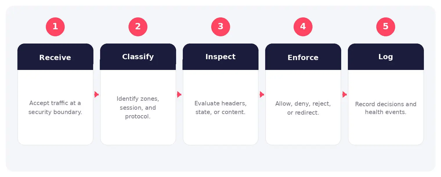 The main stages and decision points associated with network firewall.
