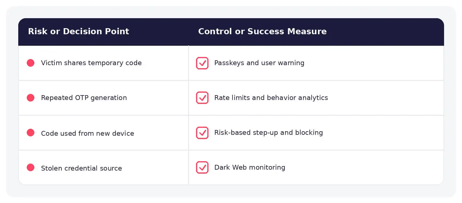Common OTP bots risks paired with practical controls and response measures.