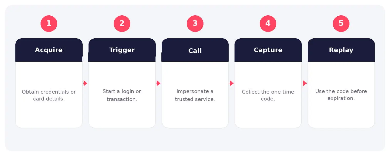 The main stages and decision points associated with OTP bots.
