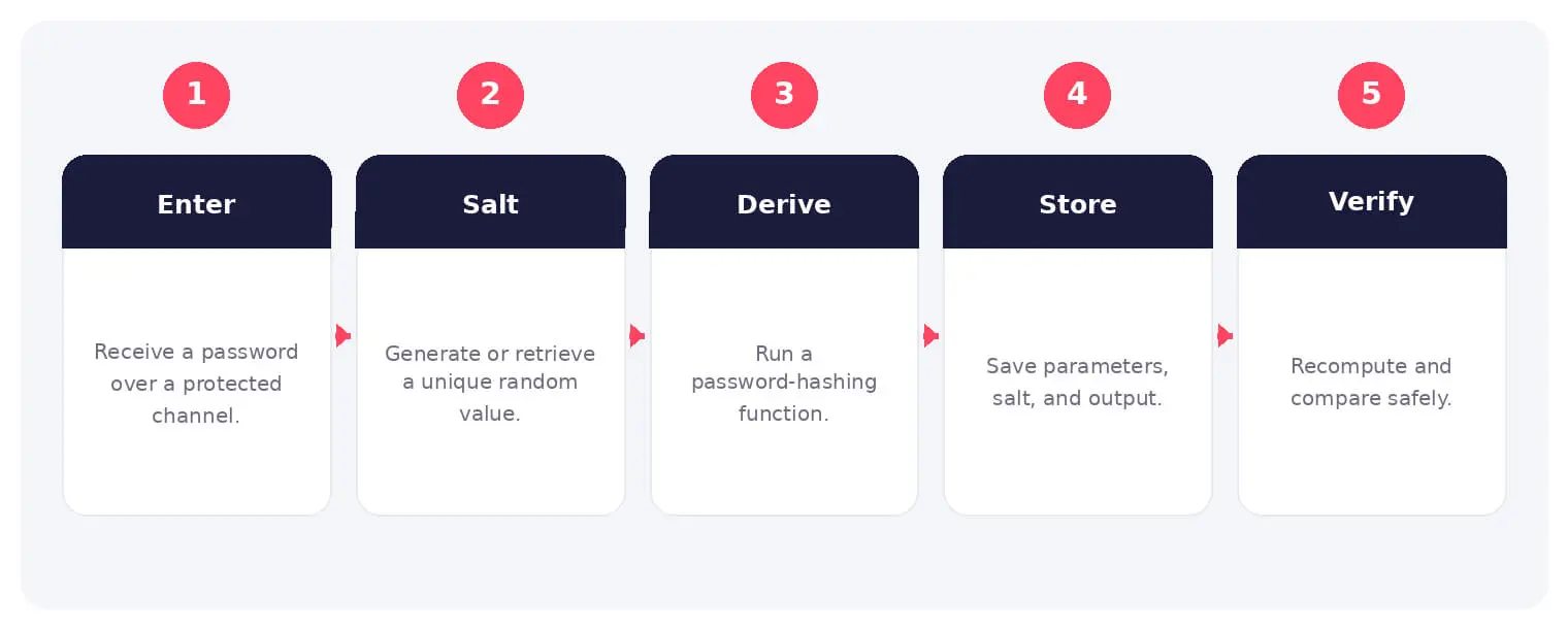 The main stages and decision points associated with password hashing.