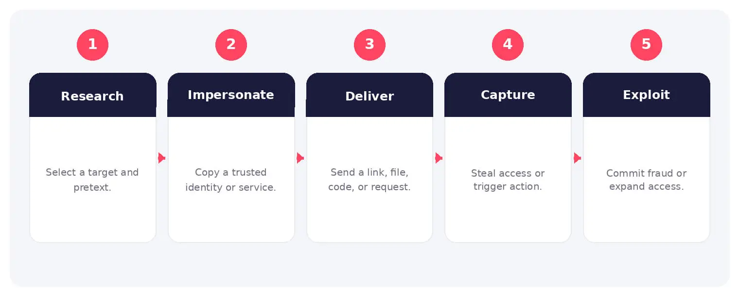 The main stages and decision points associated with phishing.