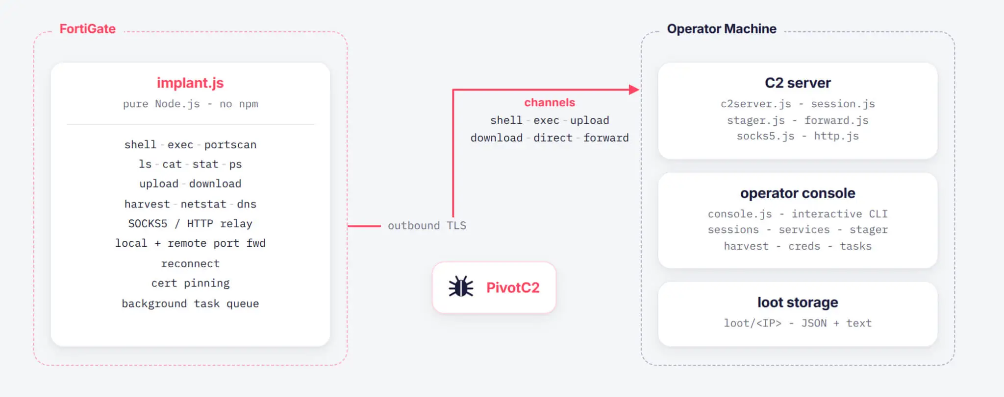 PivotC2 Architecture
