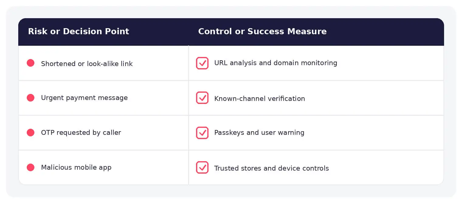 Common smishing risks paired with practical controls and response measures.