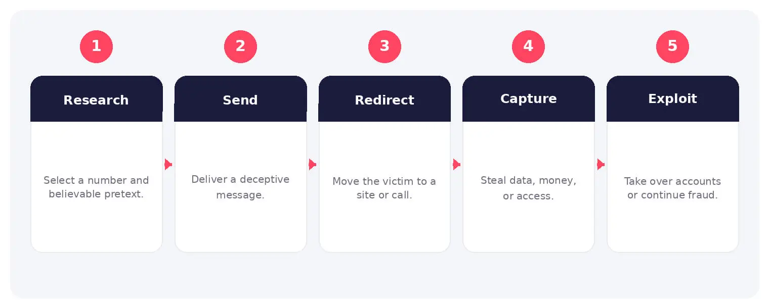 The main stages and decision points associated with smishing.