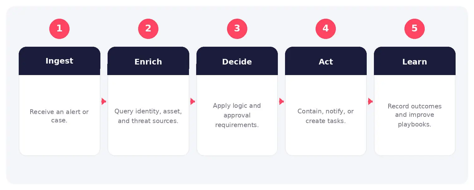The main stages and decision points associated with SOAR.