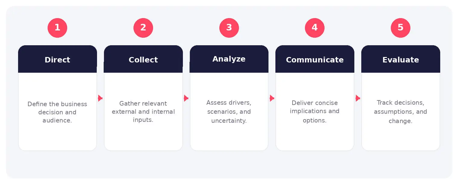 The main stages and decision points associated with strategic threat intelligence.