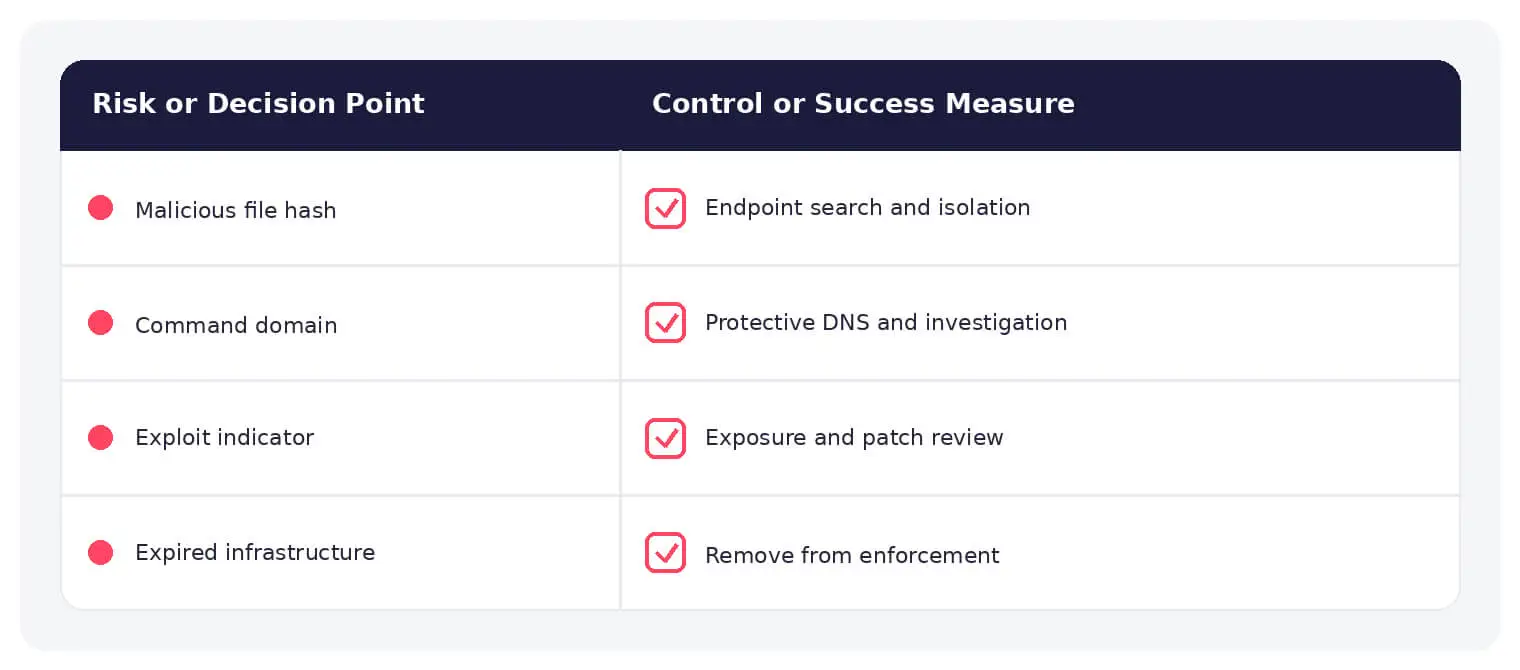 Common technical threat intelligence risks paired with practical controls.